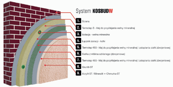 System ociepleń KOSBUD W